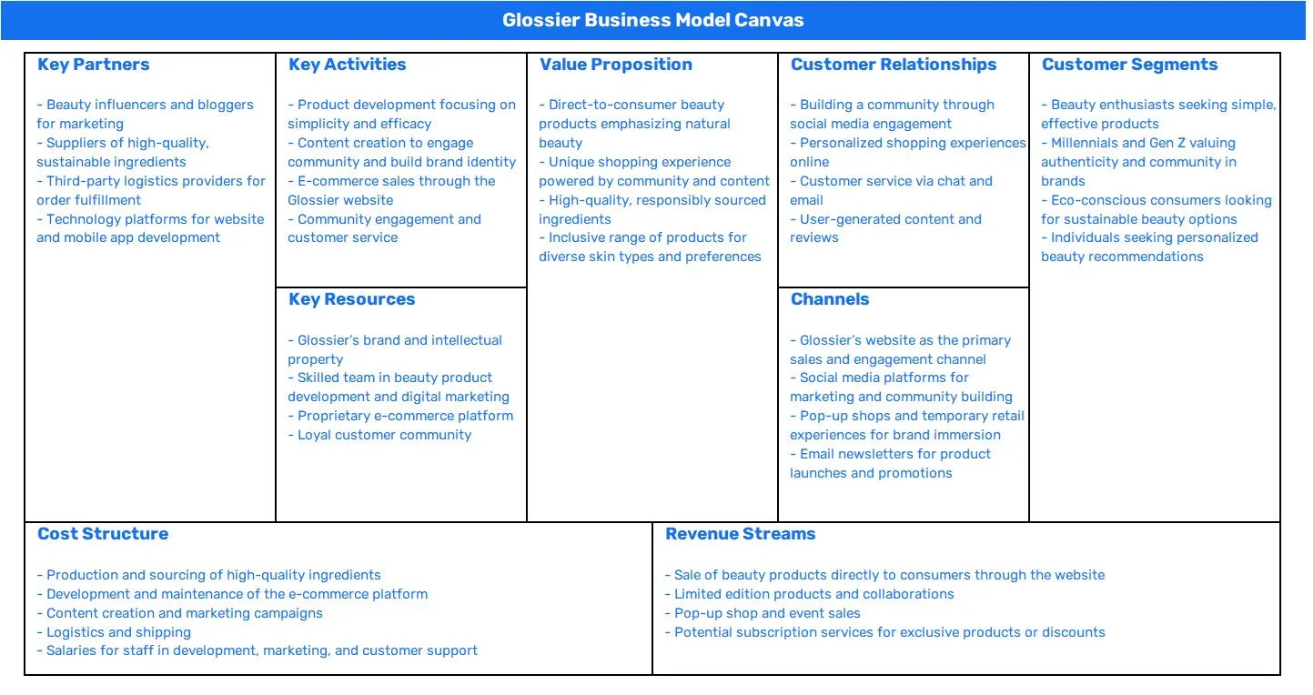 GLOSSIER BUSINESS MODEL CANVAS