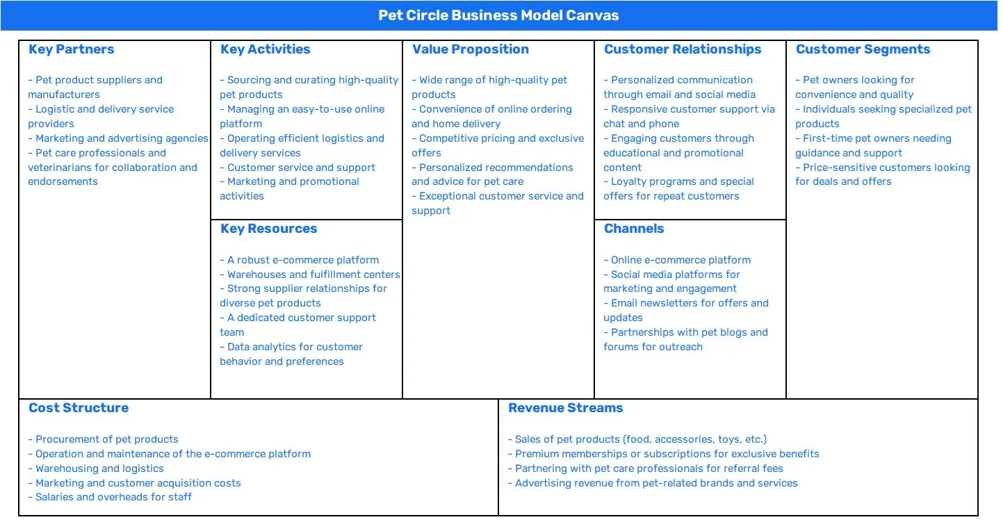 PET CIRCLE BUSINESS MODEL CANVAS