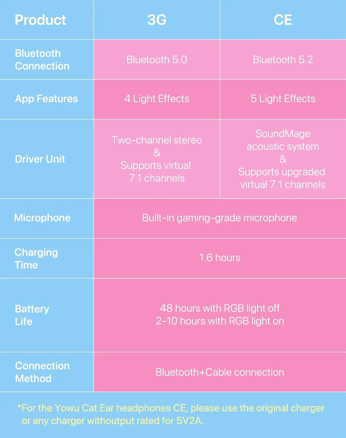 YOWU Cat Ear Headphones CE, Wired/Wireless Pink Gaming Headsets with Seamless Live Sound Experience for PC/PE/Switch/PS4/PS5, Built-in Mic & Customizable RGB Light Effect for Anime Lovers
